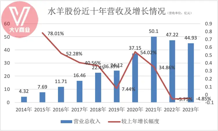 水羊股份，进入“水逆期”