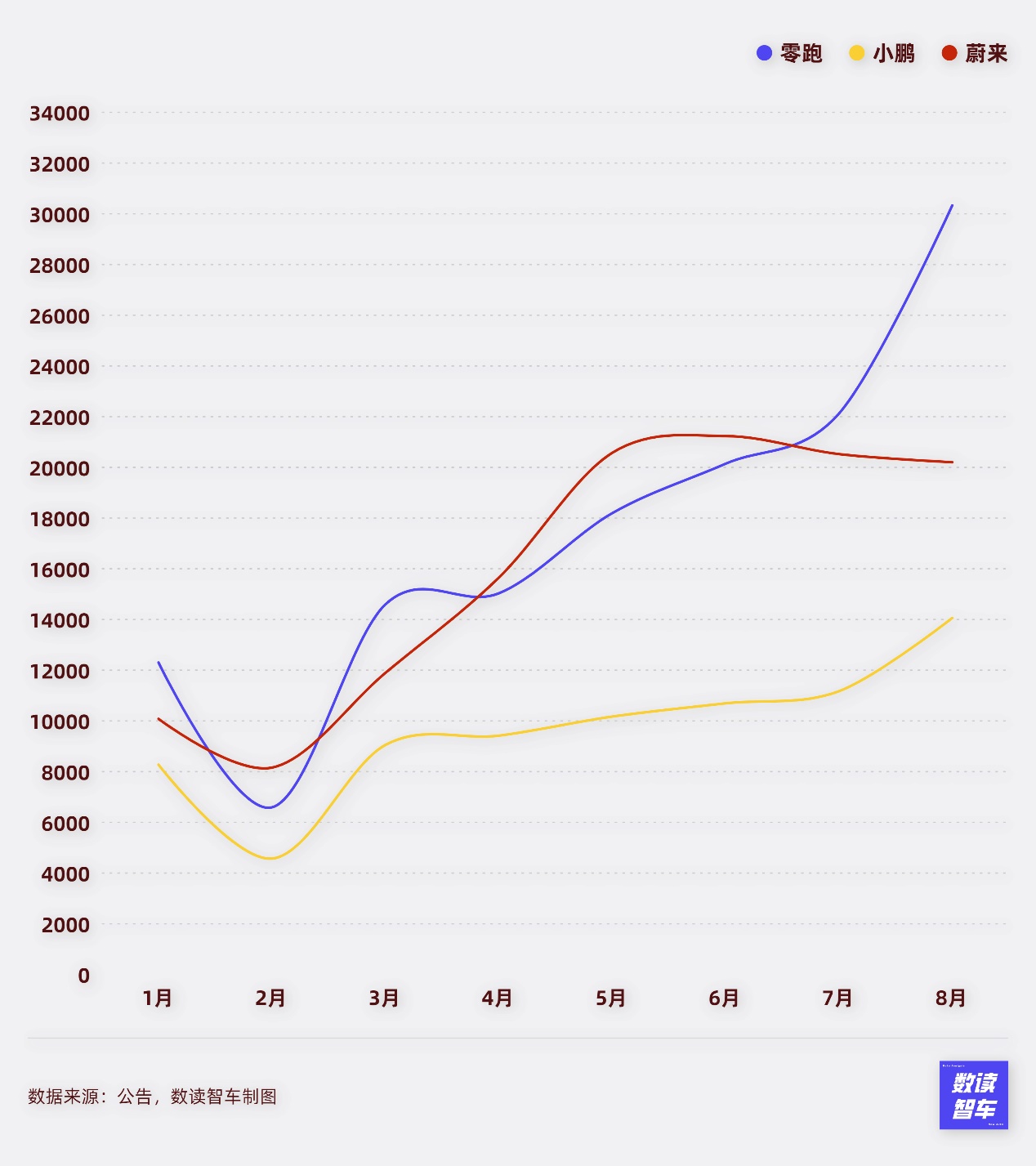 8月新能源车企：密集发车，抱紧华为，狂卷销量